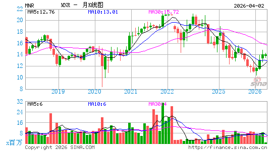 Monmouth Real Estate Investment Corp.月K线图