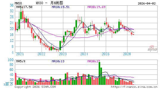 名创优品月K线图