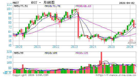 怪物饮料月K线图