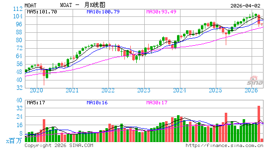 VanEck Vectors 晨星宽护城河 ETF月K线图