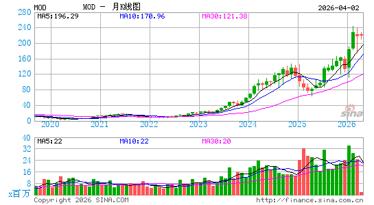 摩丁制造月K线图