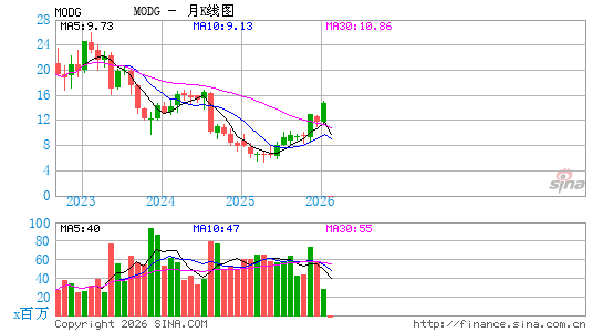Topgolf Callaway Brands Corp.月K线图
