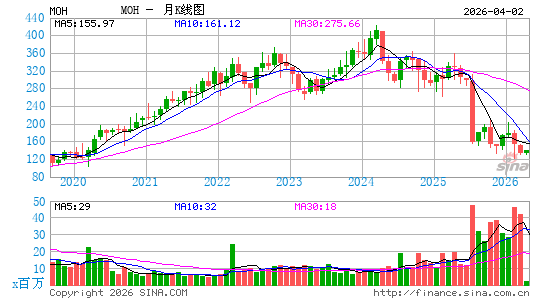 Molina Healthcare, Inc.月K线图