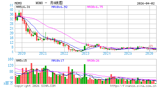 挚文集团月K线图