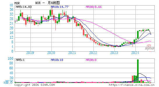MorphoSys AG月K线图