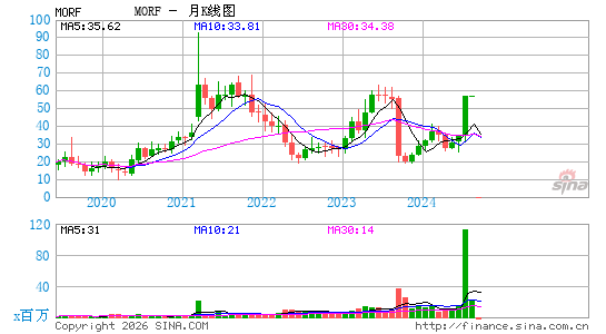 Morphic Holding月K线图
