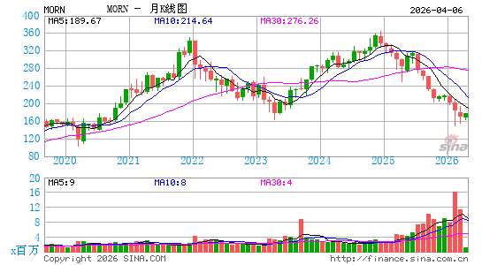 晨星信息月K线图