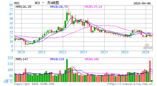 美国美盛公司月K线图