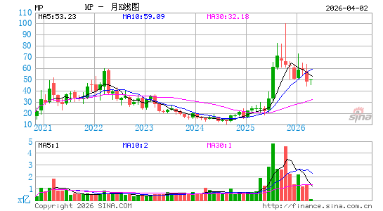 MP Materials Corp.月K线图