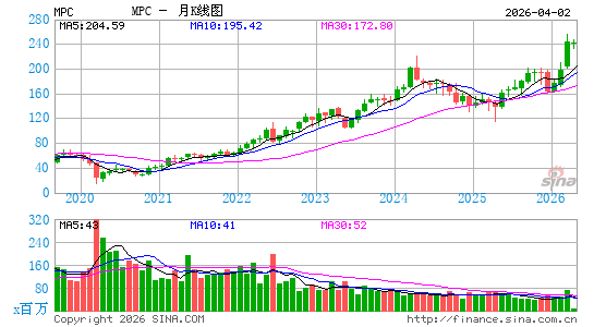 马拉松石油公司月K线图