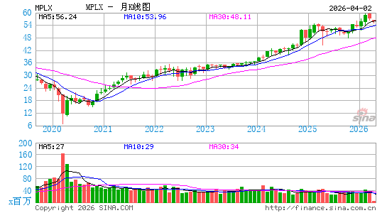 MPLX LP月K线图