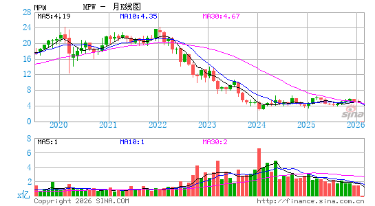 Medical Properties Trust, Inc.月K线图
