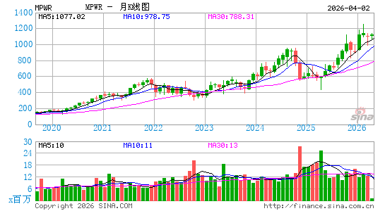 Monolithic Power Systems, Inc.月K线图
