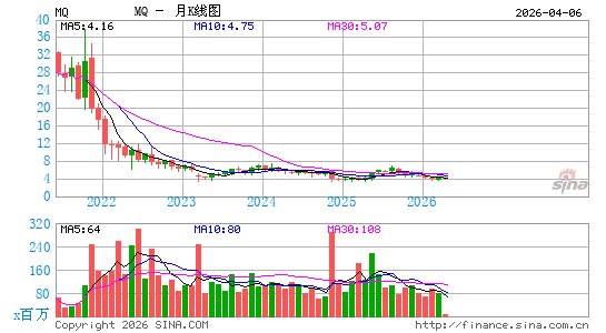 Marqeta, Inc.月K线图