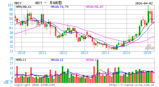 Mercury Systems, Inc.月K线图
