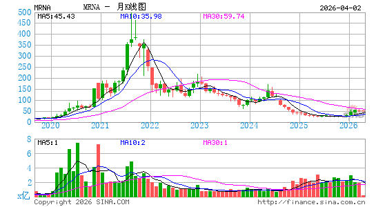 Moderna, Inc.月K线图