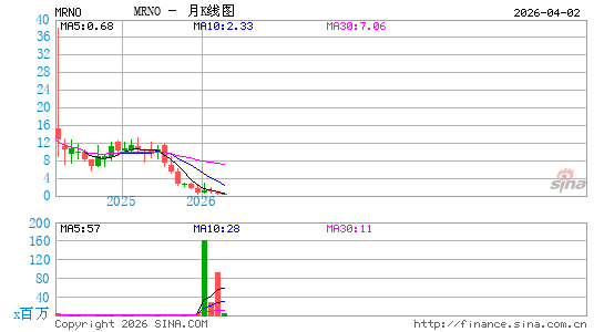 Murano Global Investments Plc月K线图