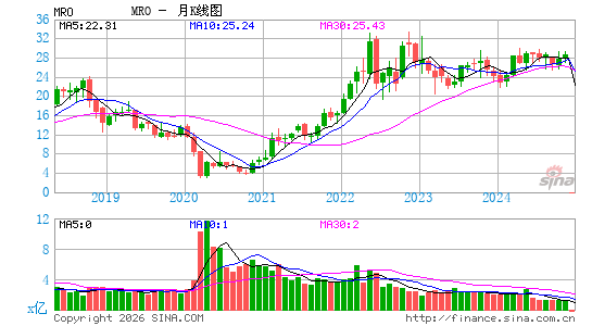 马拉松油料公司月K线图