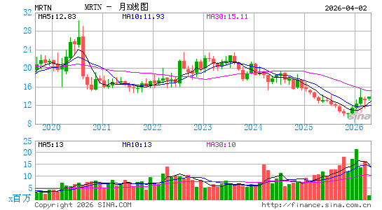 马尔登运输月K线图