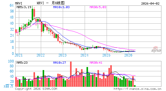 Maravai Lifesciences Holdings, Inc.月K线图