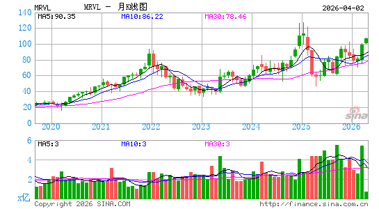 迈威尔科技月K线图