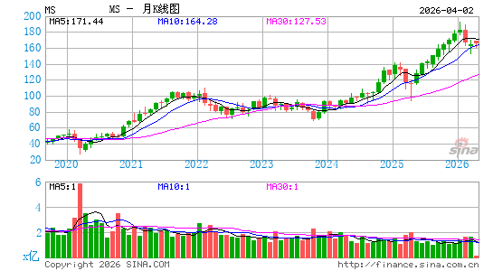 摩根士丹利月K线图