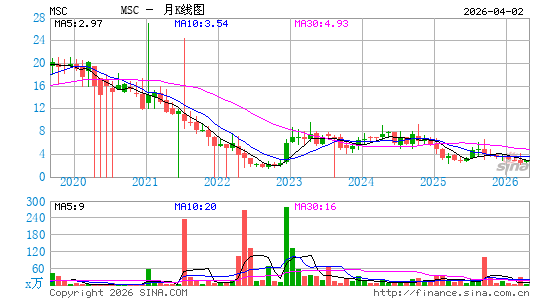 Studio City International Holdings Ltd.月K线图