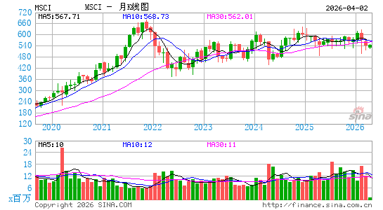 MSCI, Inc.月K线图
