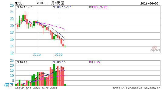 Morgan Stanley Direct Lending Fund月K线图