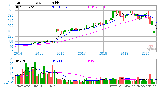 麦迪逊花园月K线图