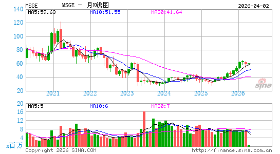Madison Square Garden Entertainment Corp.月K线图