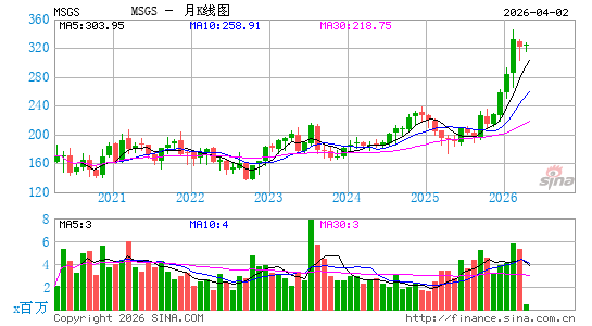 Madison Square Garden Sports Corp.月K线图