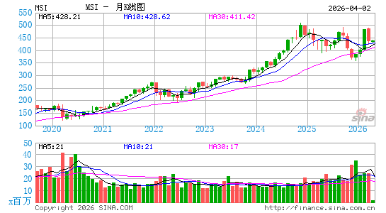 摩托罗拉系统公司月K线图