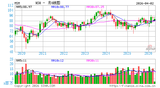 MSC Industrial Direct Co., Inc.月K线图