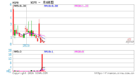 MSP Recovery, Inc.月K线图
