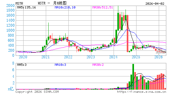 MicroStrategy, Inc.月K线图