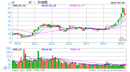 安赛乐米塔尔月K线图
