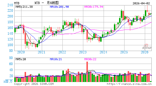 美国制商银行月K线图