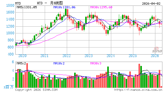 梅特勒-托利多月K线图