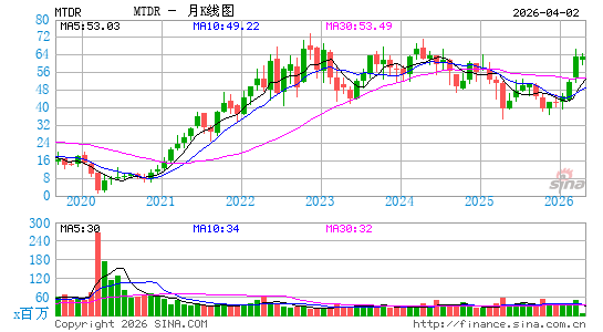 Matador Resources Co.月K线图