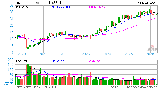 MGIC Investment Corp.月K线图