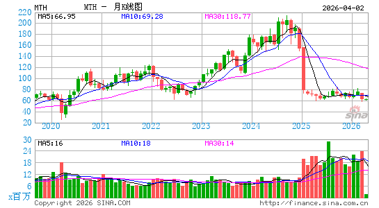 Meritage Homes Corp.月K线图