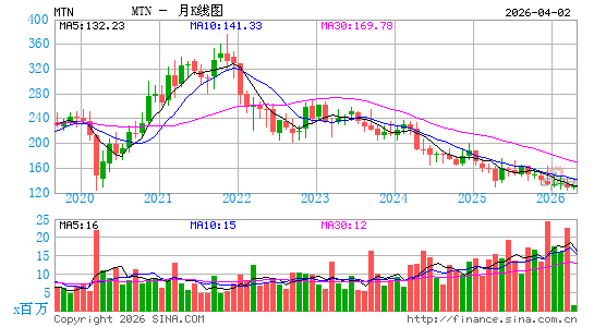 Vail Resorts, Inc.月K线图