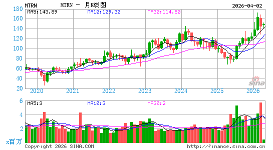 Materion Corp.月K线图