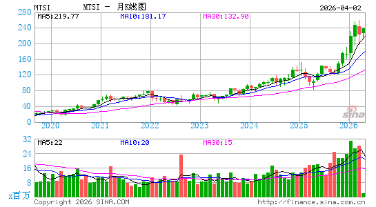 MACOM Technology Solutions Holdings, Inc.月K线图