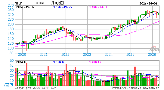 iShares Edge MSCI USA Momentum Factor ETF月K线图