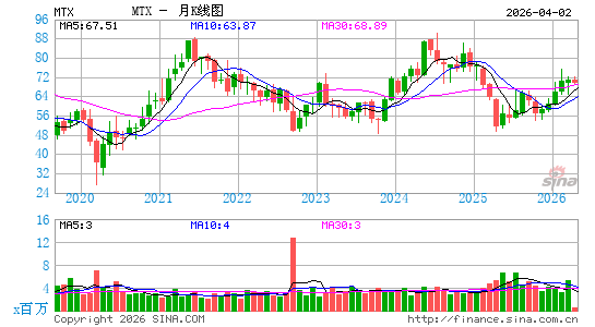Minerals Technologies, Inc.月K线图