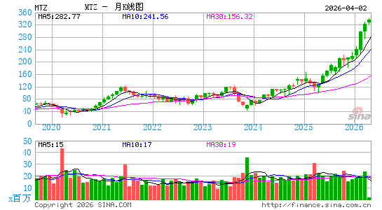 MasTec, Inc.月K线图