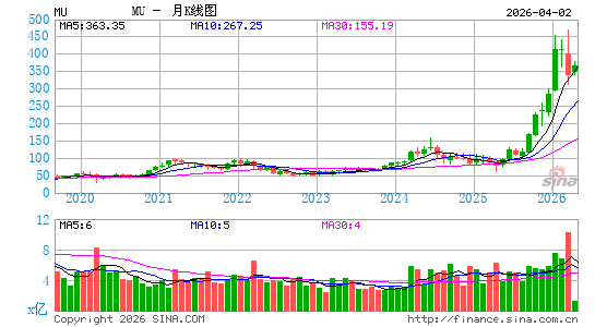 美光科技公司月K线图