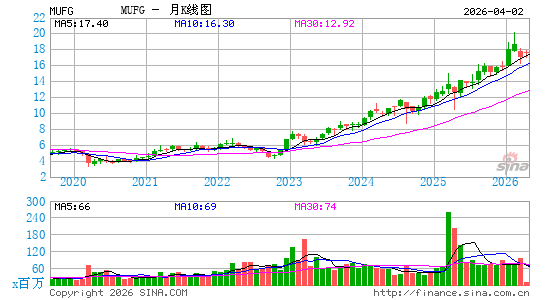 Mitsubishi UFJ Financial Group, Inc.月K线图